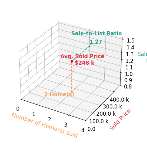 Gary Bennett sold 2 homes with an average sold price of $248K and an average sale-to-list ratio of 127.2%.