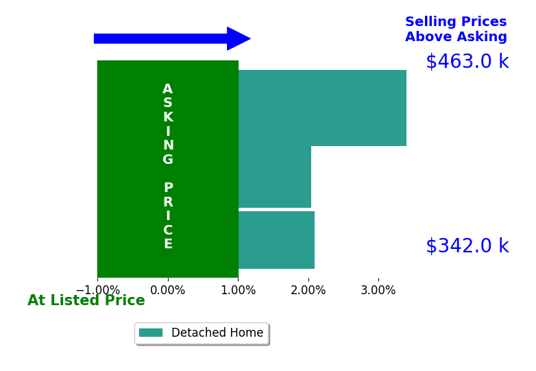 Rachele Pence's sold homes closed 2.5% above asking on average, with 3 homes above, 0 below, and 0 at asking price.