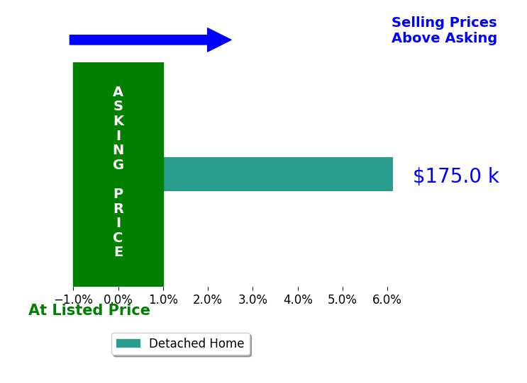 Bar chart comparing asking price vs selling price for Steven Linderbaum
