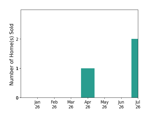 Bar chart of total home sales by Andrew Parker over the past 12 months