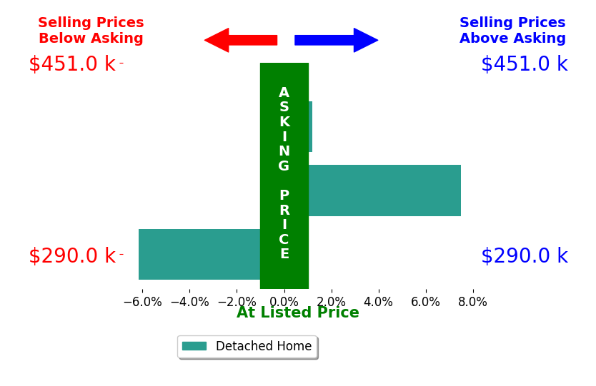 Bar chart comparing asking price vs selling price for Andrew Parker