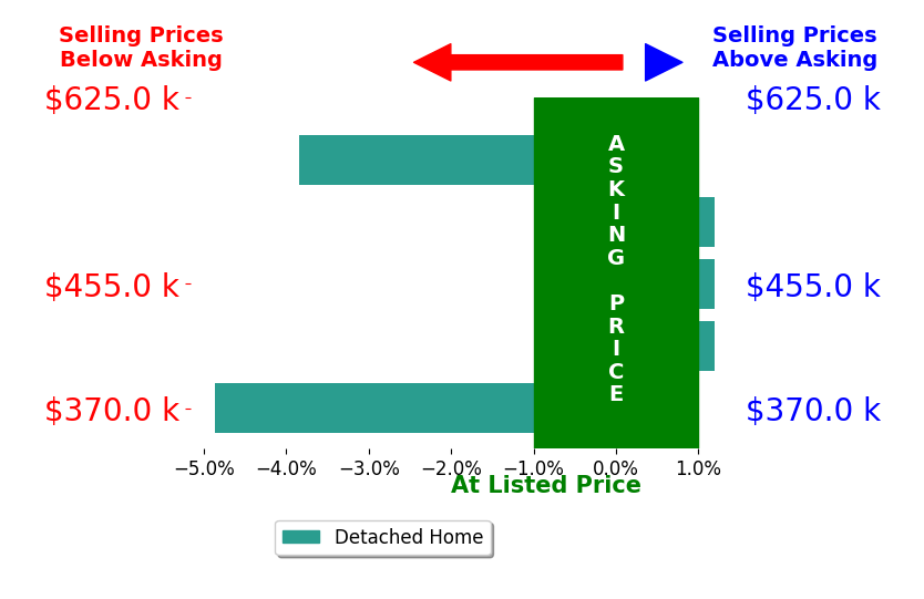 Bar chart comparing asking price vs selling price for Marc Matteoli
