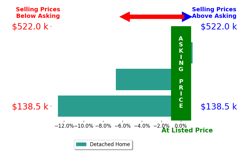 Bar chart comparing asking price vs selling price for Celia PimentelKhatri
