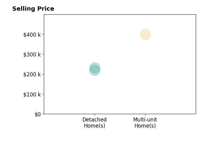 Histogram of home sales price ranges for Karen Orsolics
