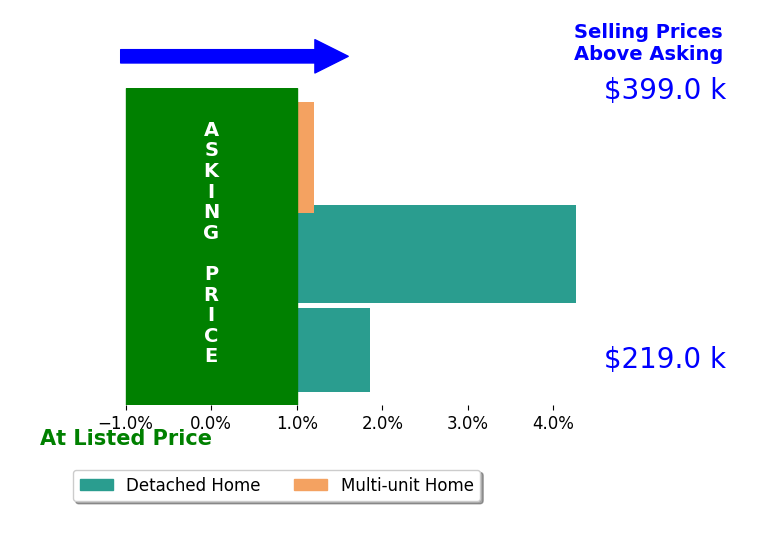Bar chart comparing asking price vs selling price for Karen Orsolics