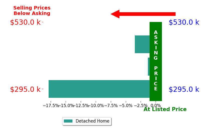 Bar chart comparing asking price vs selling price for Mike Willcutt