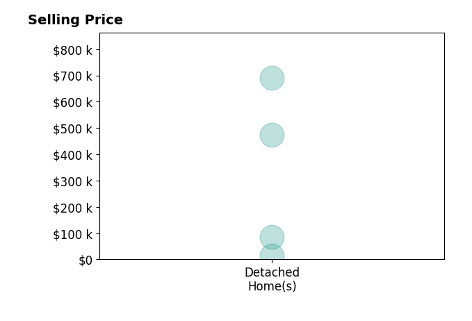 Histogram of home sales price ranges for Ami Wruck