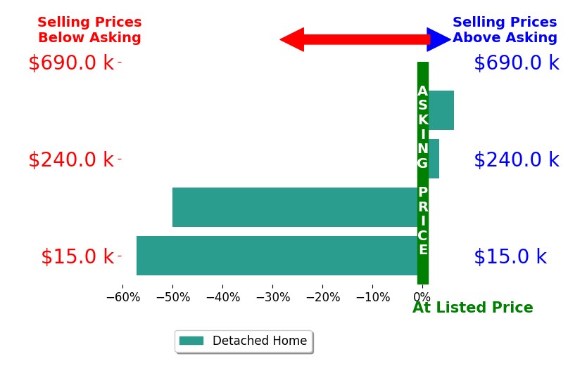 Bar chart comparing asking price vs selling price for Ami Wruck