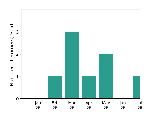 Bar chart of total home sales by Fran Fox over the past 12 months
