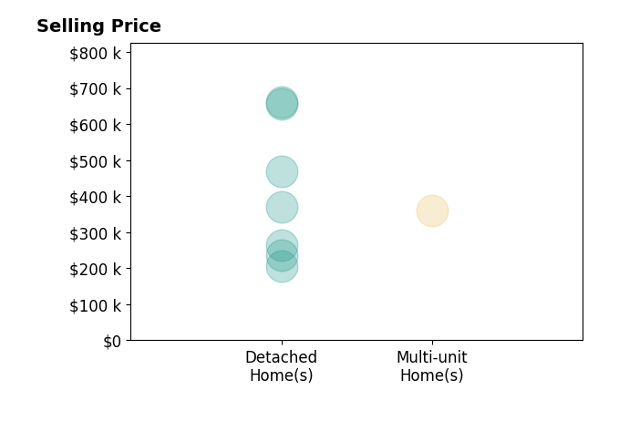 Histogram of home sales price ranges for Fran Fox