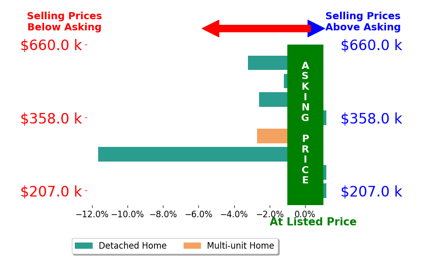 Bar chart comparing asking price vs selling price for Fran Fox