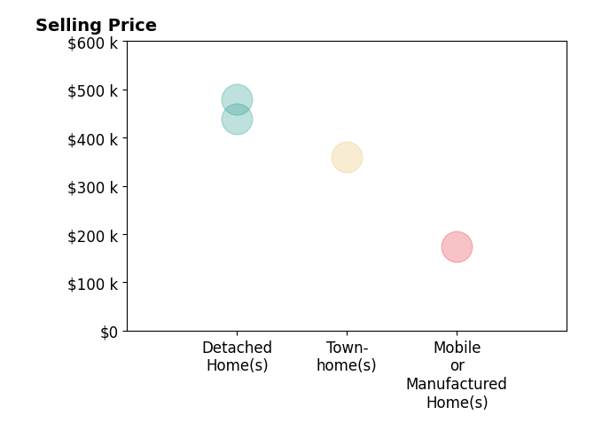 Histogram of home sales price ranges for Christopher Soto