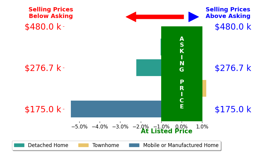 Bar chart comparing asking price vs selling price for Christopher Soto