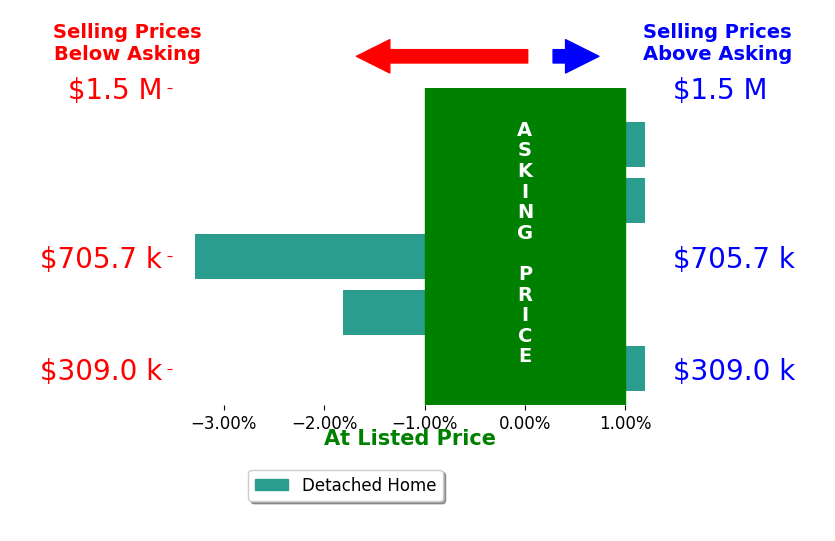 Bar chart comparing asking price vs selling price for Ali GrantShoemaker