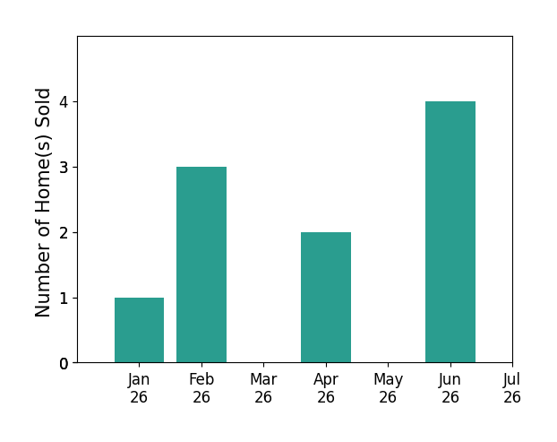 Bar chart of total home sales by Becki Wheeler over the past 12 months