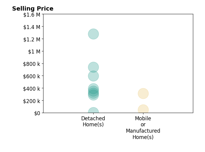Histogram of home sales price ranges for Becki Wheeler