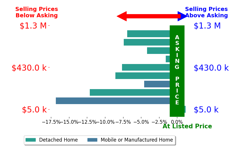 Bar chart comparing asking price vs selling price for Becki Wheeler