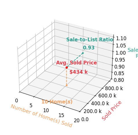 Chart showing sale-to-list price ratio for Becki Wheeler