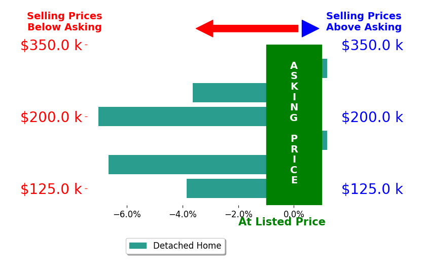 Bar chart comparing asking price vs selling price for Candy Hallstead