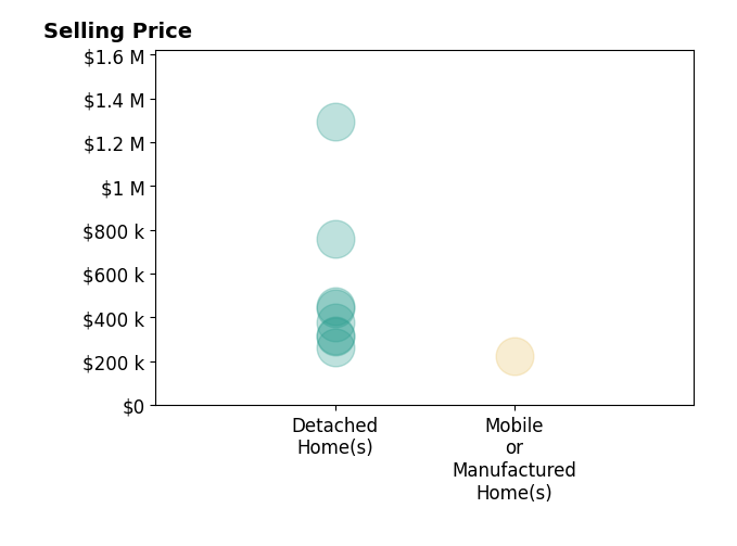Histogram of home sales price ranges for Tyler Wood