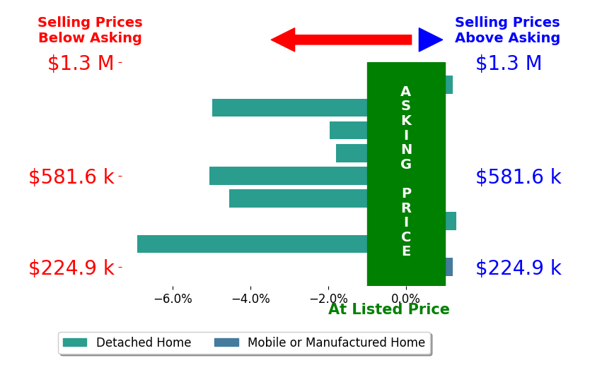 Bar chart comparing asking price vs selling price for Tyler Wood