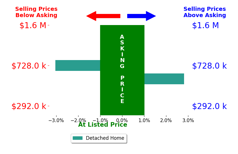 Kimberly Edwards's sold homes closed 0.1% below asking on average, with 1 homes above, 1 below, and 0 at asking price.