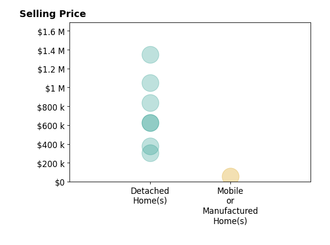 Histogram of home sales price ranges for Bob Angilella