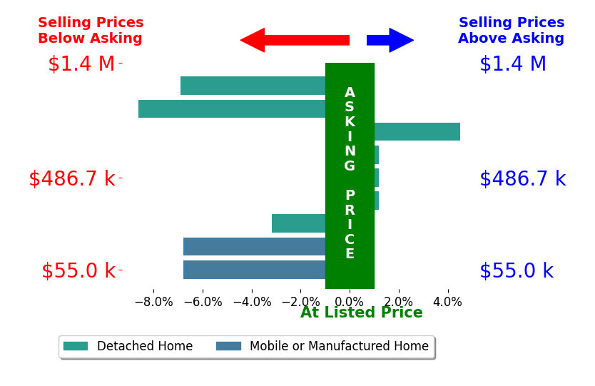 Bar chart comparing asking price vs selling price for Bob Angilella