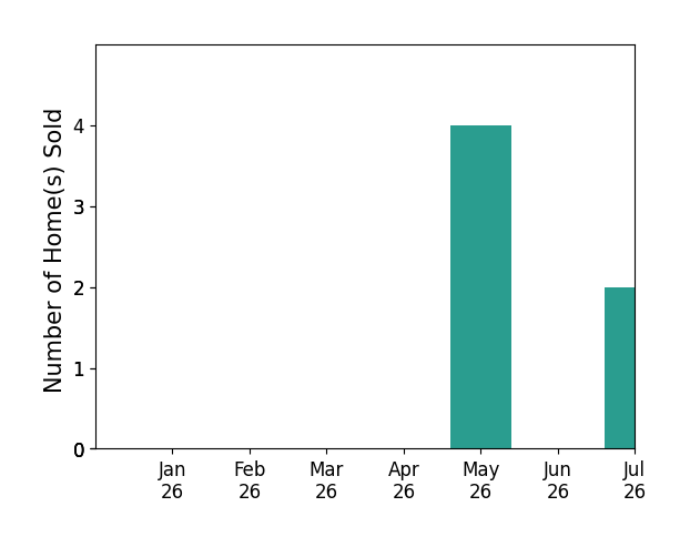 Bar chart of total home sales by Melissa Gile over the past 12 months