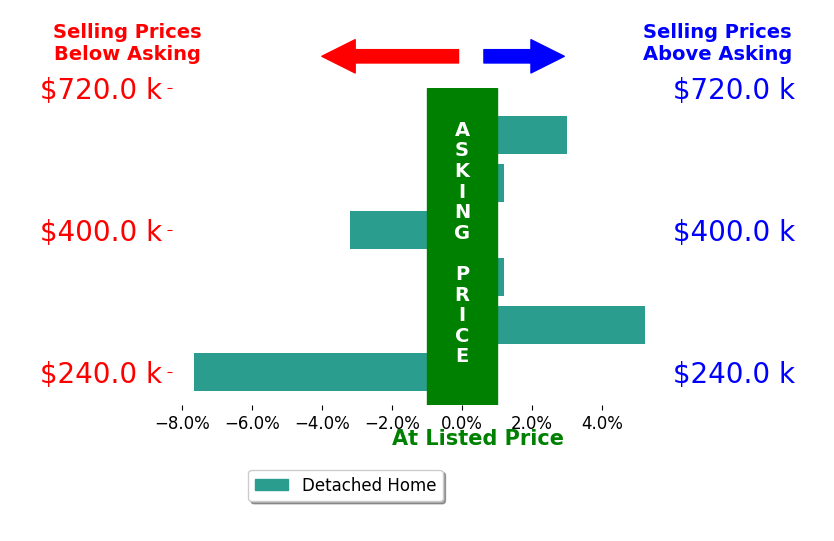 Bar chart comparing asking price vs selling price for Melissa Gile