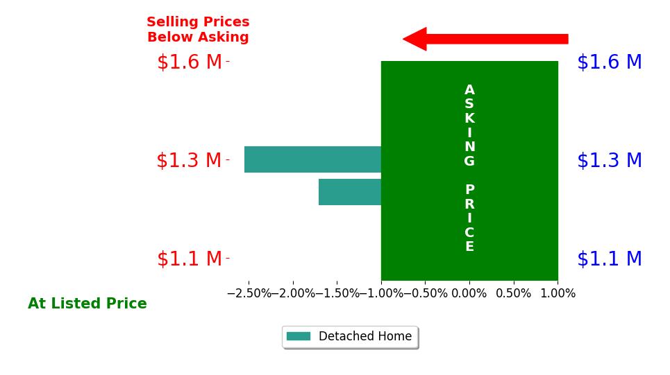 Sheila Cooper's sold homes closed 2.1% below asking on average, with 0 homes above, 2 below, and 0 at asking price.
