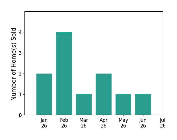 Bar chart of total home sales by RACHAEL SMITH over the past 12 months