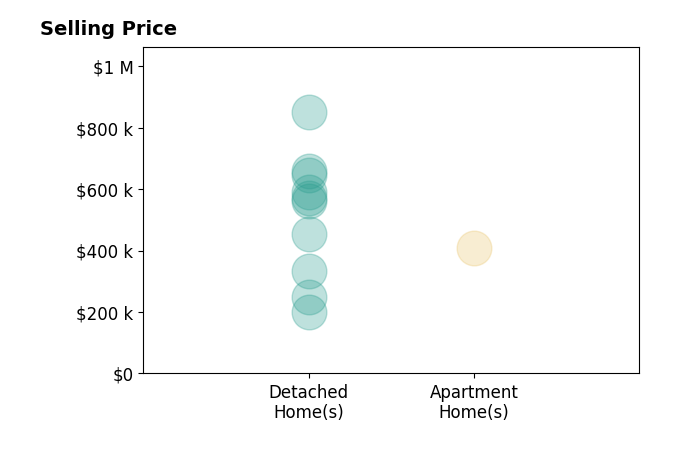 Histogram of home sales price ranges for RACHAEL SMITH