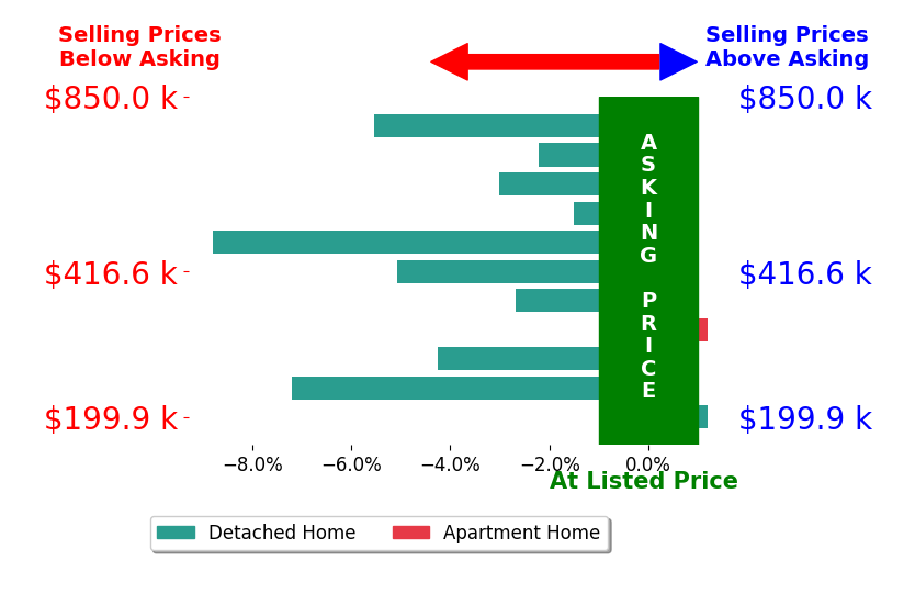 Bar chart comparing asking price vs selling price for RACHAEL SMITH