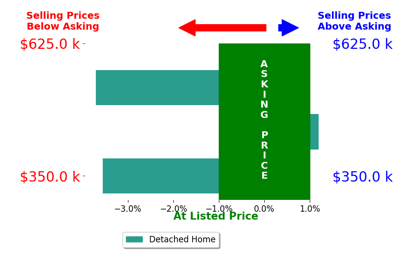 Bar chart comparing asking price vs selling price for FRANKLIN SEXTON