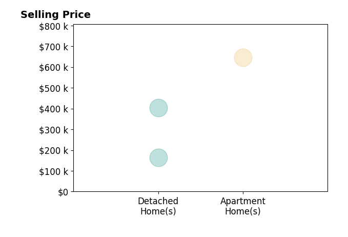 Histogram of home sales price ranges for Ryan Peterson