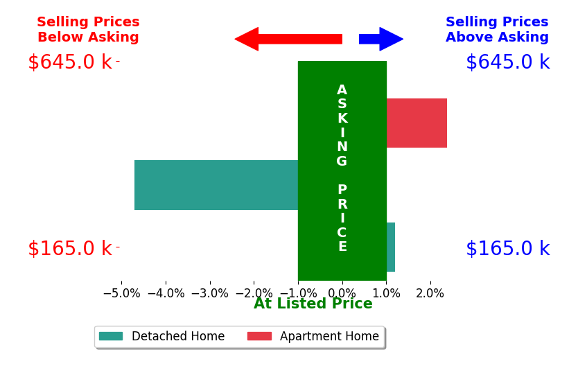 Bar chart comparing asking price vs selling price for Ryan Peterson