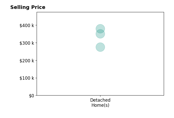 Histogram of home sales price ranges for LAURA BRIGGS