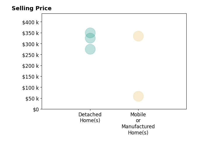 Histogram of home sales price ranges for RANDY BARLOW
