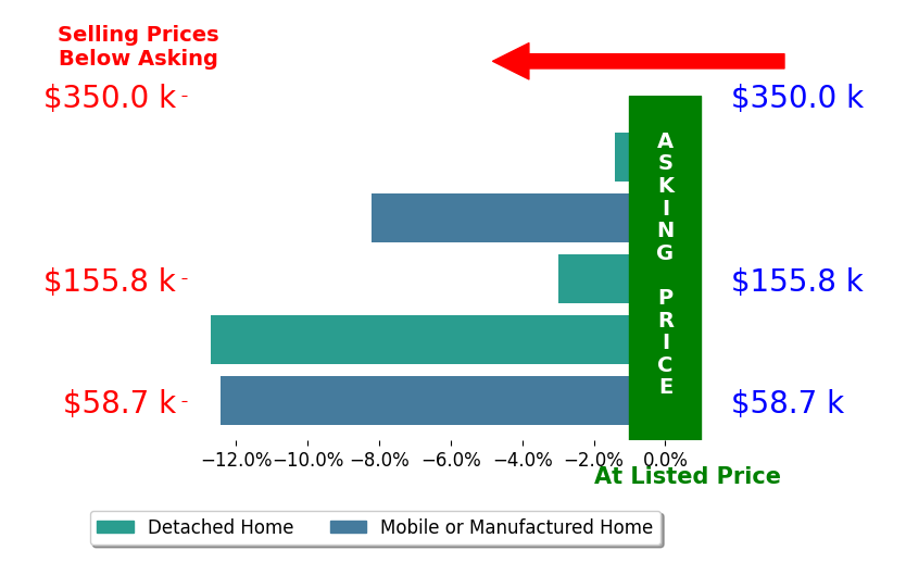 Bar chart comparing asking price vs selling price for RANDY BARLOW