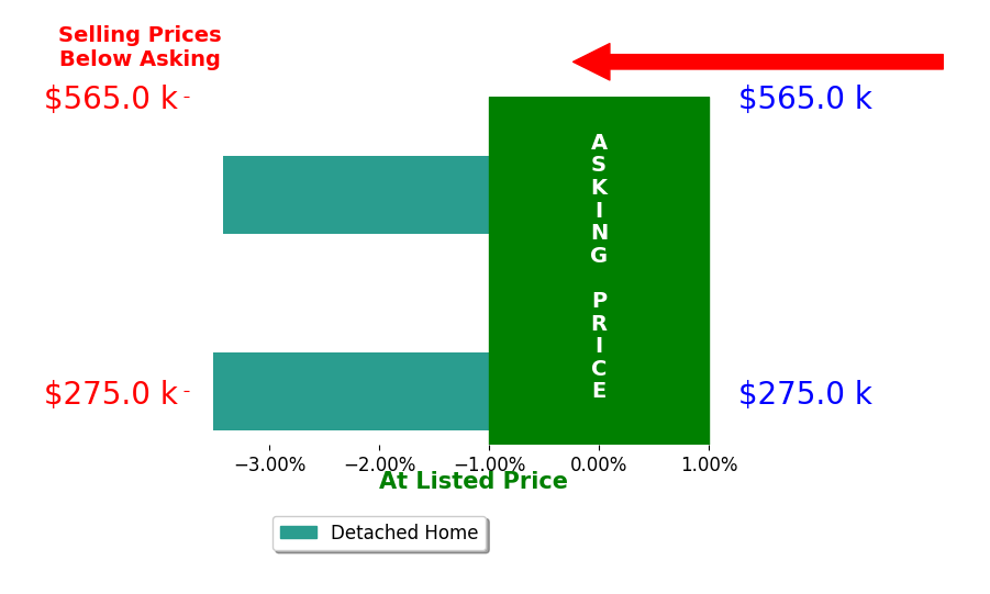 Bar chart comparing asking price vs selling price for Dayne Lewis