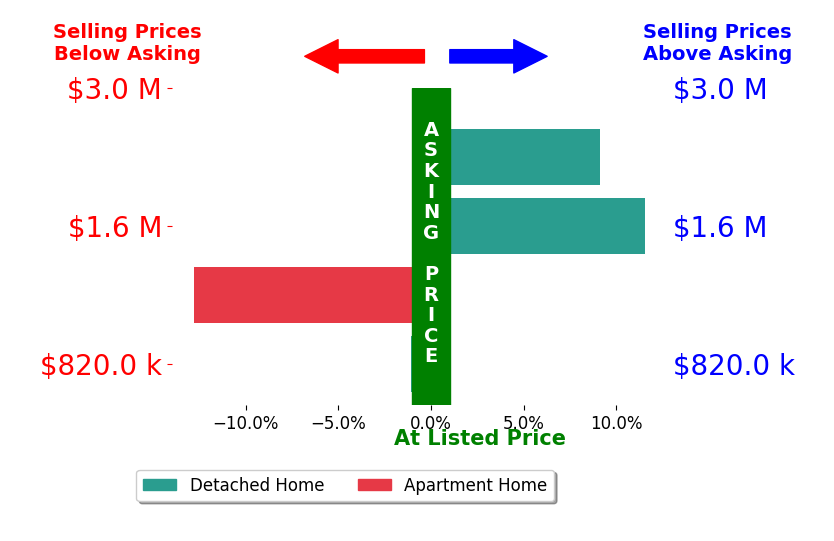 Bar chart comparing asking price vs selling price for Kathleen Daly