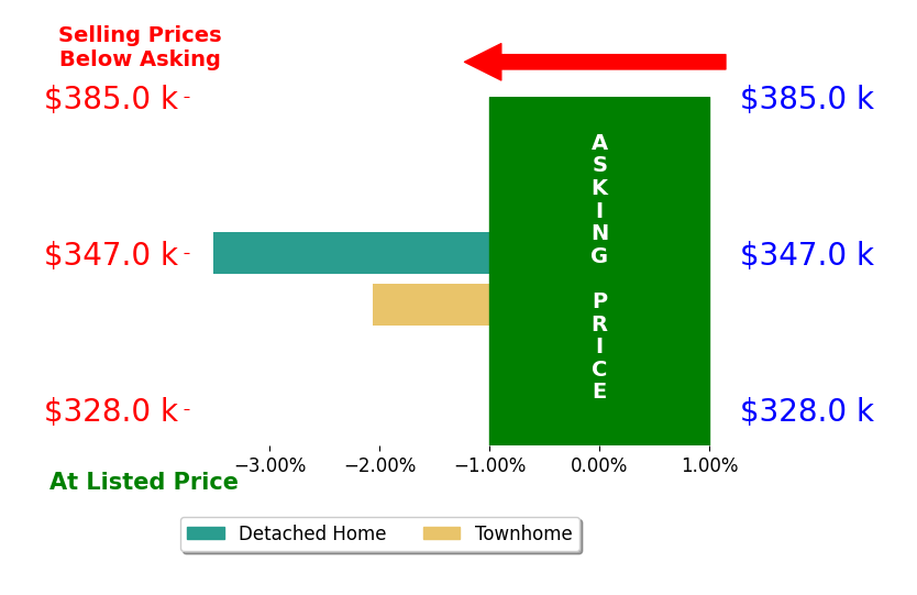 Bar chart comparing asking price vs selling price for Catherine Labossiere