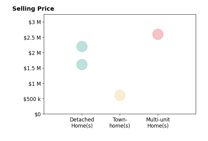 Histogram of home sales price ranges for Jen Pennington