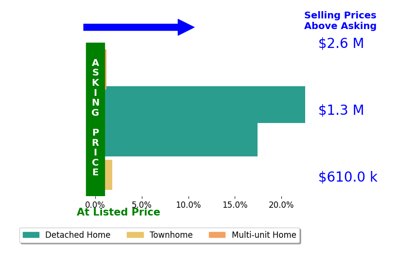 Bar chart comparing asking price vs selling price for Jen Pennington