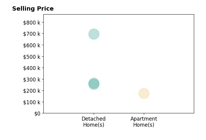 Gillian Barnes's sold homes include apartment homes at $175K, detached homes from $255K to $695K.