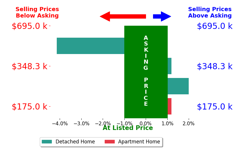 Gillian Barnes's sold homes closed 0.5% below asking on average, with 1 homes above, 1 below, and 2 at asking price.
