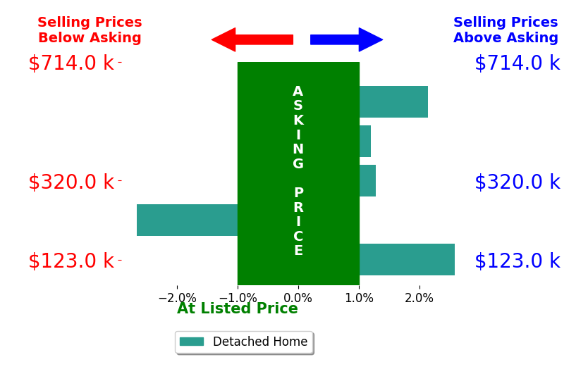 Bar chart comparing asking price vs selling price for Steven Koleno