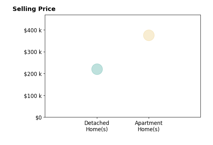 Julie Inderhees's sold homes include detached homes at $220K, apartment homes at $375K.