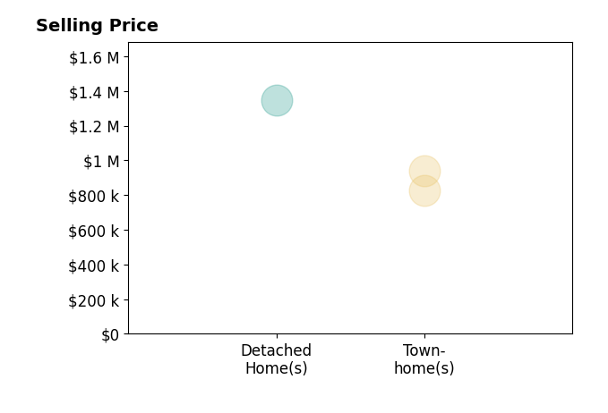 Histogram of home sales price ranges for Carla Giustino